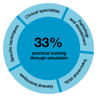 General and specific techniques and clinical specialties